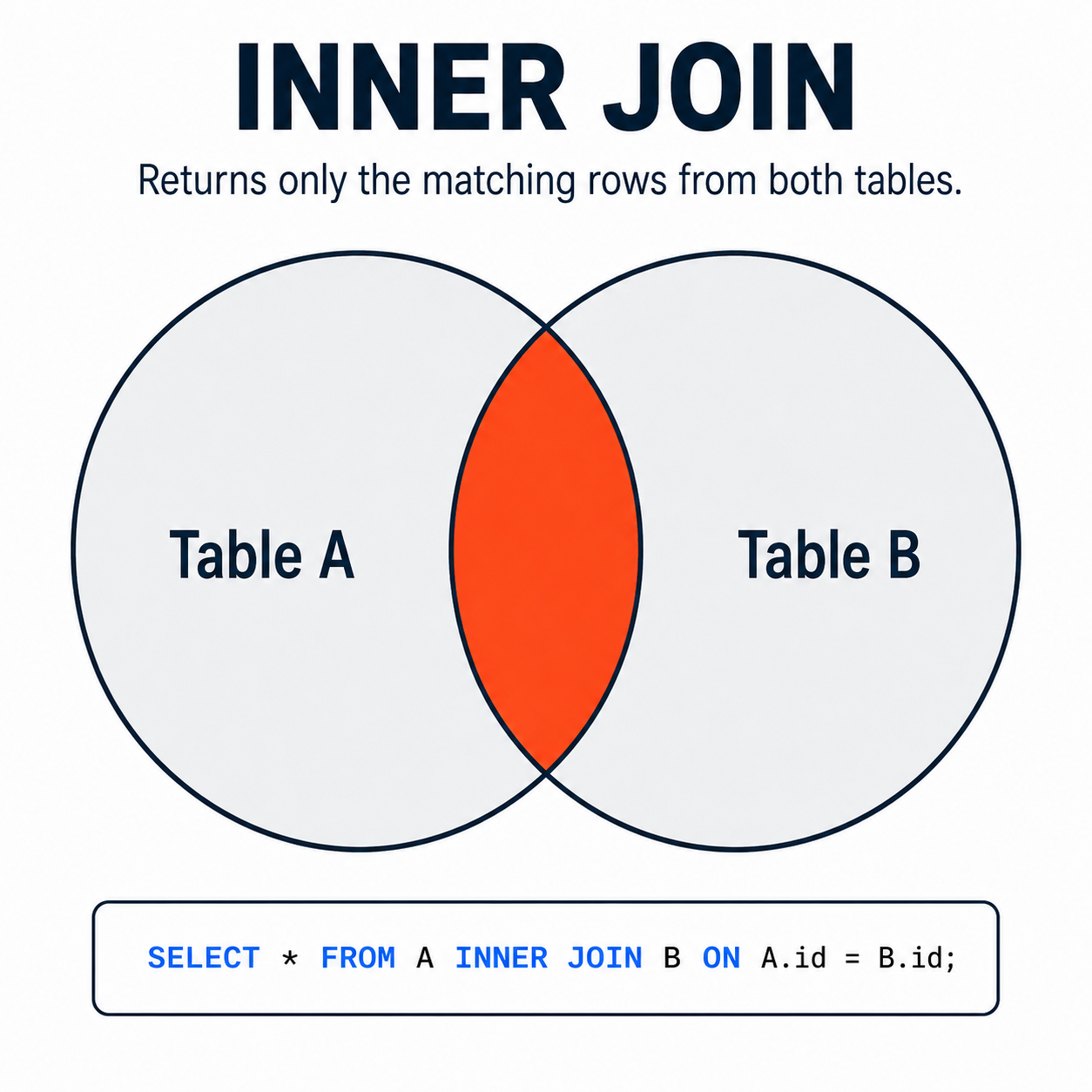 Diagrama INNER JOIN