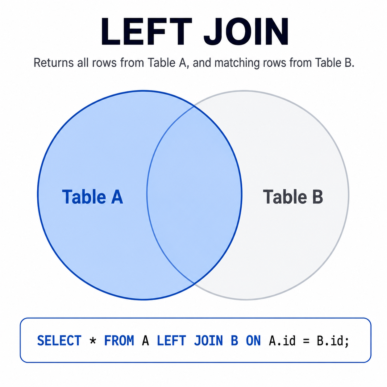 Diagrama LEFT JOIN