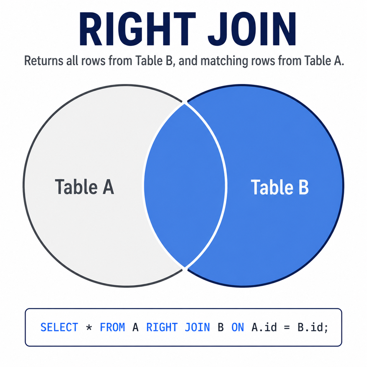 Diagrama RIGHT JOIN